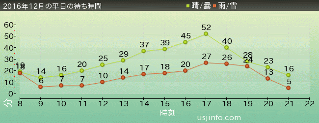 ｴﾙﾓのｺﾞｰｺﾞｰ･ｽｹｰﾄﾎﾞｰﾄﾞの2016年12月の待ち時間グラフ