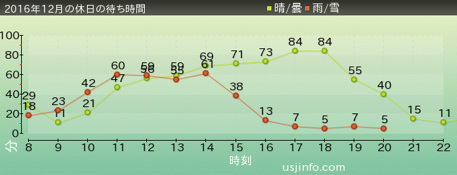 ｴﾙﾓのｺﾞｰｺﾞｰ･ｽｹｰﾄﾎﾞｰﾄﾞの2016年12月の待ち時間グラフ