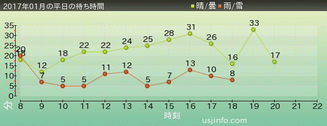 ｴﾙﾓのｺﾞｰｺﾞｰ･ｽｹｰﾄﾎﾞｰﾄﾞの2017年1月の待ち時間グラフ
