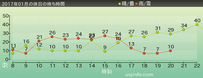 ｴﾙﾓのｺﾞｰｺﾞｰ･ｽｹｰﾄﾎﾞｰﾄﾞの2017年1月の待ち時間グラフ