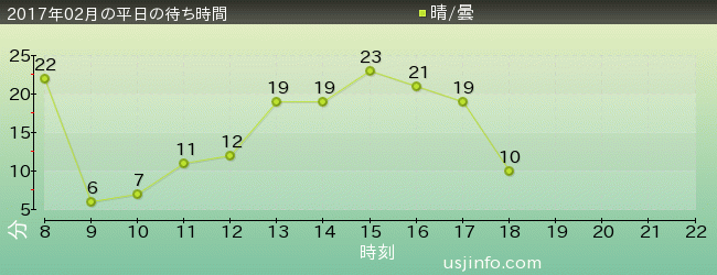 ｴﾙﾓのｺﾞｰｺﾞｰ･ｽｹｰﾄﾎﾞｰﾄﾞの2017年2月の待ち時間グラフ