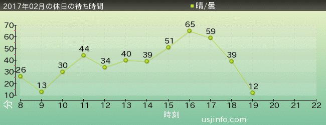 ｴﾙﾓのｺﾞｰｺﾞｰ･ｽｹｰﾄﾎﾞｰﾄﾞの2017年2月の待ち時間グラフ