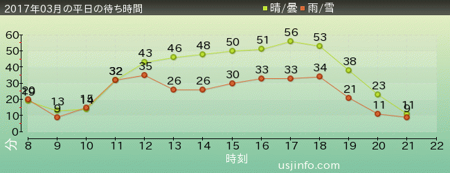ｴﾙﾓのｺﾞｰｺﾞｰ･ｽｹｰﾄﾎﾞｰﾄﾞの2017年3月の待ち時間グラフ