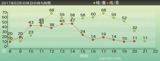 ｴﾙﾓのｺﾞｰｺﾞｰ･ｽｹｰﾄﾎﾞｰﾄﾞの2017年3月の待ち時間グラフ