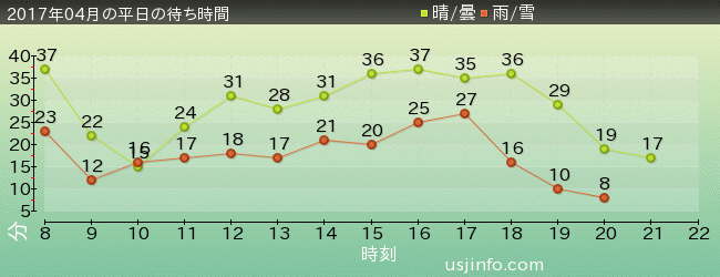 ｴﾙﾓのｺﾞｰｺﾞｰ･ｽｹｰﾄﾎﾞｰﾄﾞの2017年4月の待ち時間グラフ