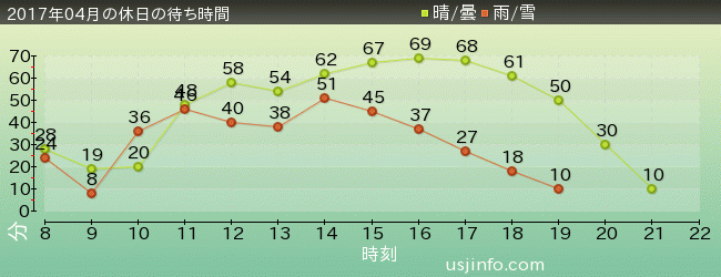 ｴﾙﾓのｺﾞｰｺﾞｰ･ｽｹｰﾄﾎﾞｰﾄﾞの2017年4月の待ち時間グラフ