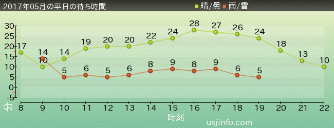 ｴﾙﾓのｺﾞｰｺﾞｰ･ｽｹｰﾄﾎﾞｰﾄﾞの2017年5月の待ち時間グラフ