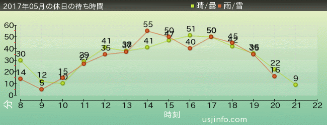 ｴﾙﾓのｺﾞｰｺﾞｰ･ｽｹｰﾄﾎﾞｰﾄﾞの2017年5月の待ち時間グラフ