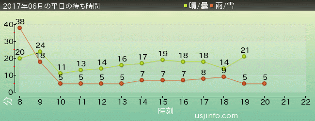 ｴﾙﾓのｺﾞｰｺﾞｰ･ｽｹｰﾄﾎﾞｰﾄﾞの2017年6月の待ち時間グラフ