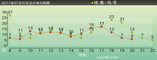 ｴﾙﾓのｺﾞｰｺﾞｰ･ｽｹｰﾄﾎﾞｰﾄﾞの2017年7月の待ち時間グラフ