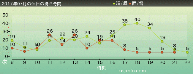 ｴﾙﾓのｺﾞｰｺﾞｰ･ｽｹｰﾄﾎﾞｰﾄﾞの2017年7月の待ち時間グラフ
