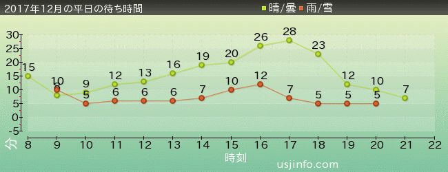 ｴﾙﾓのｺﾞｰｺﾞｰ･ｽｹｰﾄﾎﾞｰﾄﾞの2017年12月の待ち時間グラフ