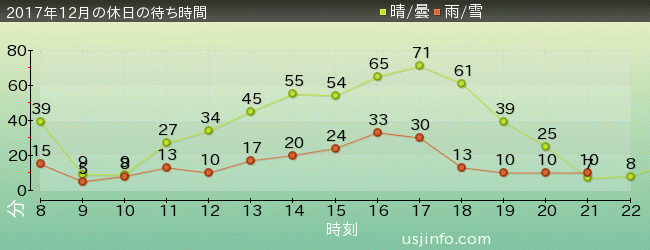ｴﾙﾓのｺﾞｰｺﾞｰ･ｽｹｰﾄﾎﾞｰﾄﾞの2017年12月の待ち時間グラフ