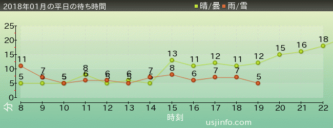 ｴﾙﾓのｺﾞｰｺﾞｰ･ｽｹｰﾄﾎﾞｰﾄﾞの2018年1月の待ち時間グラフ
