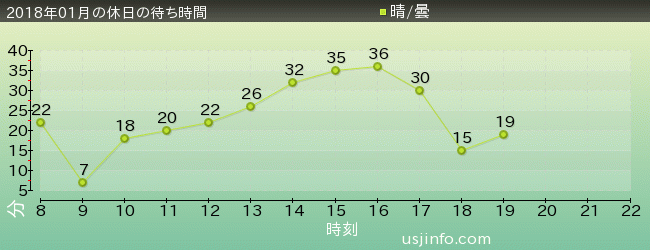ｴﾙﾓのｺﾞｰｺﾞｰ･ｽｹｰﾄﾎﾞｰﾄﾞの2018年1月の待ち時間グラフ