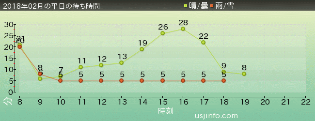 ｴﾙﾓのｺﾞｰｺﾞｰ･ｽｹｰﾄﾎﾞｰﾄﾞの2018年2月の待ち時間グラフ