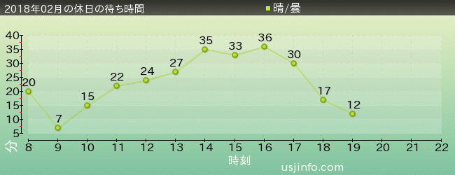 ｴﾙﾓのｺﾞｰｺﾞｰ･ｽｹｰﾄﾎﾞｰﾄﾞの2018年2月の待ち時間グラフ