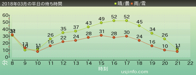 ｴﾙﾓのｺﾞｰｺﾞｰ･ｽｹｰﾄﾎﾞｰﾄﾞの2018年3月の待ち時間グラフ