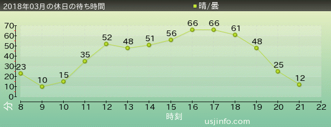 ｴﾙﾓのｺﾞｰｺﾞｰ･ｽｹｰﾄﾎﾞｰﾄﾞの2018年3月の待ち時間グラフ