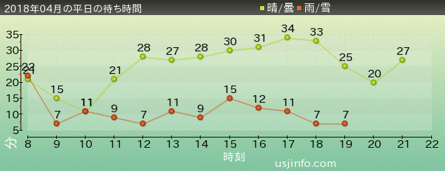 ｴﾙﾓのｺﾞｰｺﾞｰ･ｽｹｰﾄﾎﾞｰﾄﾞの2018年4月の待ち時間グラフ