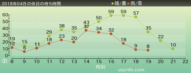 ｴﾙﾓのｺﾞｰｺﾞｰ･ｽｹｰﾄﾎﾞｰﾄﾞの2018年4月の待ち時間グラフ