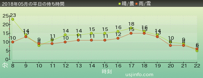 ｴﾙﾓのｺﾞｰｺﾞｰ･ｽｹｰﾄﾎﾞｰﾄﾞの2018年5月の待ち時間グラフ