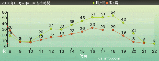 ｴﾙﾓのｺﾞｰｺﾞｰ･ｽｹｰﾄﾎﾞｰﾄﾞの2018年5月の待ち時間グラフ