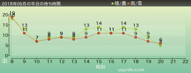 ｴﾙﾓのｺﾞｰｺﾞｰ･ｽｹｰﾄﾎﾞｰﾄﾞの2018年6月の待ち時間グラフ