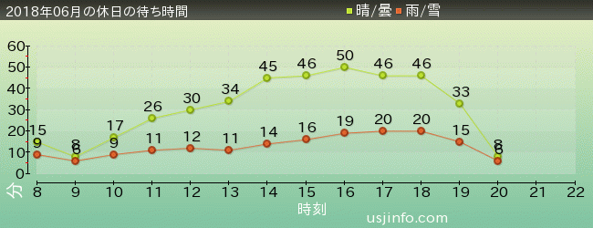 ｴﾙﾓのｺﾞｰｺﾞｰ･ｽｹｰﾄﾎﾞｰﾄﾞの2018年6月の待ち時間グラフ