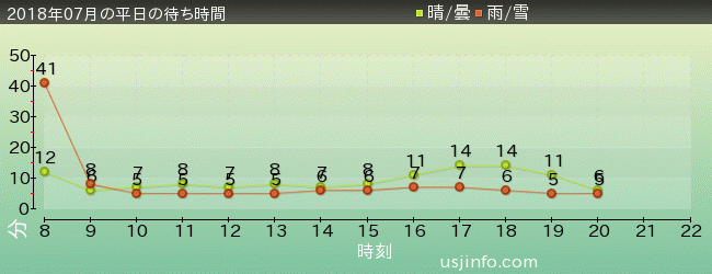 ｴﾙﾓのｺﾞｰｺﾞｰ･ｽｹｰﾄﾎﾞｰﾄﾞの2018年7月の待ち時間グラフ