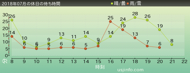 ｴﾙﾓのｺﾞｰｺﾞｰ･ｽｹｰﾄﾎﾞｰﾄﾞの2018年7月の待ち時間グラフ