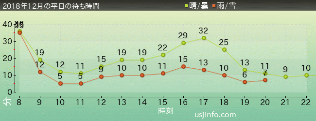 ｴﾙﾓのｺﾞｰｺﾞｰ･ｽｹｰﾄﾎﾞｰﾄﾞの2018年12月の待ち時間グラフ