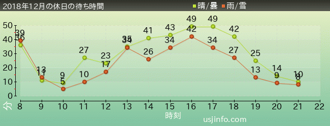 ｴﾙﾓのｺﾞｰｺﾞｰ･ｽｹｰﾄﾎﾞｰﾄﾞの2018年12月の待ち時間グラフ
