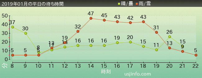 ｴﾙﾓのｺﾞｰｺﾞｰ･ｽｹｰﾄﾎﾞｰﾄﾞの2019年1月の待ち時間グラフ