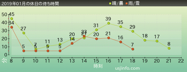 ｴﾙﾓのｺﾞｰｺﾞｰ･ｽｹｰﾄﾎﾞｰﾄﾞの2019年1月の待ち時間グラフ