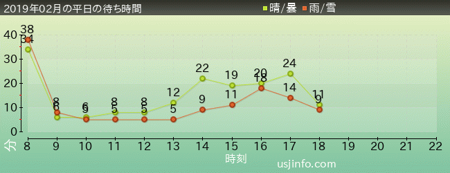 ｴﾙﾓのｺﾞｰｺﾞｰ･ｽｹｰﾄﾎﾞｰﾄﾞの2019年2月の待ち時間グラフ