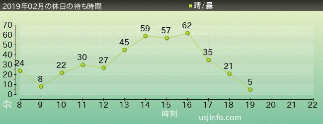 ｴﾙﾓのｺﾞｰｺﾞｰ･ｽｹｰﾄﾎﾞｰﾄﾞの2019年2月の待ち時間グラフ