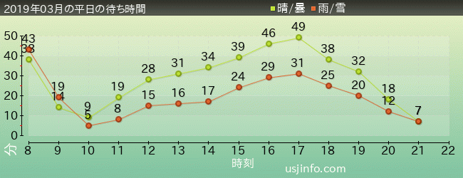 ｴﾙﾓのｺﾞｰｺﾞｰ･ｽｹｰﾄﾎﾞｰﾄﾞの2019年3月の待ち時間グラフ