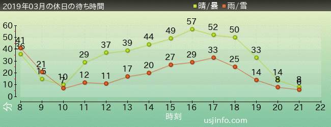ｴﾙﾓのｺﾞｰｺﾞｰ･ｽｹｰﾄﾎﾞｰﾄﾞの2019年3月の待ち時間グラフ