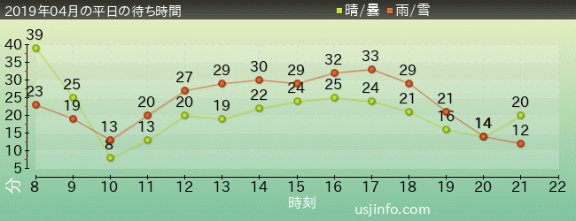 ｴﾙﾓのｺﾞｰｺﾞｰ･ｽｹｰﾄﾎﾞｰﾄﾞの2019年4月の待ち時間グラフ