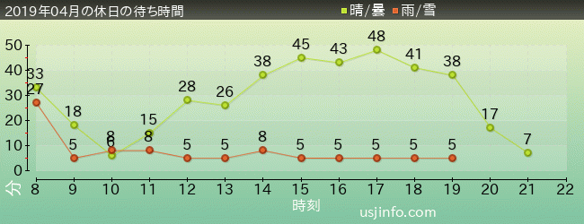 ｴﾙﾓのｺﾞｰｺﾞｰ･ｽｹｰﾄﾎﾞｰﾄﾞの2019年4月の待ち時間グラフ