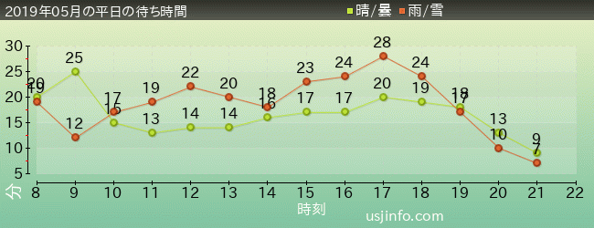 ｴﾙﾓのｺﾞｰｺﾞｰ･ｽｹｰﾄﾎﾞｰﾄﾞの2019年5月の待ち時間グラフ