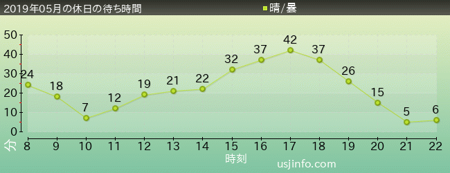 ｴﾙﾓのｺﾞｰｺﾞｰ･ｽｹｰﾄﾎﾞｰﾄﾞの2019年5月の待ち時間グラフ