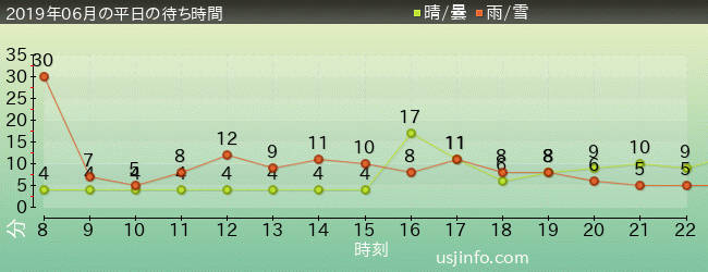 ｴﾙﾓのｺﾞｰｺﾞｰ･ｽｹｰﾄﾎﾞｰﾄﾞの2019年6月の待ち時間グラフ