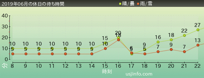 ｴﾙﾓのｺﾞｰｺﾞｰ･ｽｹｰﾄﾎﾞｰﾄﾞの2019年6月の待ち時間グラフ