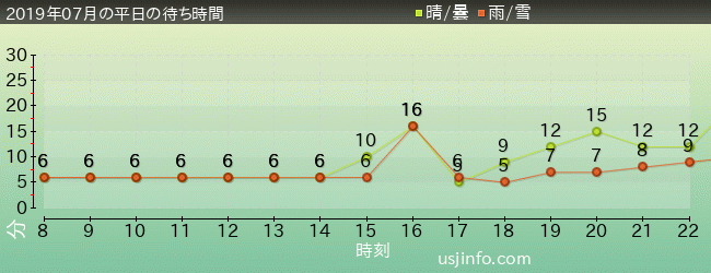 ｴﾙﾓのｺﾞｰｺﾞｰ･ｽｹｰﾄﾎﾞｰﾄﾞの2019年7月の待ち時間グラフ