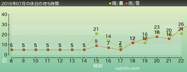 ｴﾙﾓのｺﾞｰｺﾞｰ･ｽｹｰﾄﾎﾞｰﾄﾞの2019年7月の待ち時間グラフ