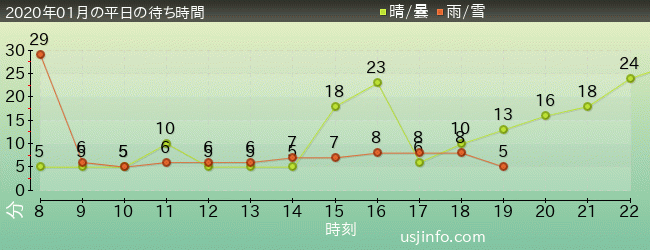 ｴﾙﾓのｺﾞｰｺﾞｰ･ｽｹｰﾄﾎﾞｰﾄﾞの2020年1月の待ち時間グラフ