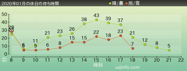 ｴﾙﾓのｺﾞｰｺﾞｰ･ｽｹｰﾄﾎﾞｰﾄﾞの2020年1月の待ち時間グラフ