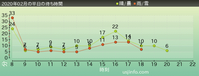 ｴﾙﾓのｺﾞｰｺﾞｰ･ｽｹｰﾄﾎﾞｰﾄﾞの2020年2月の待ち時間グラフ